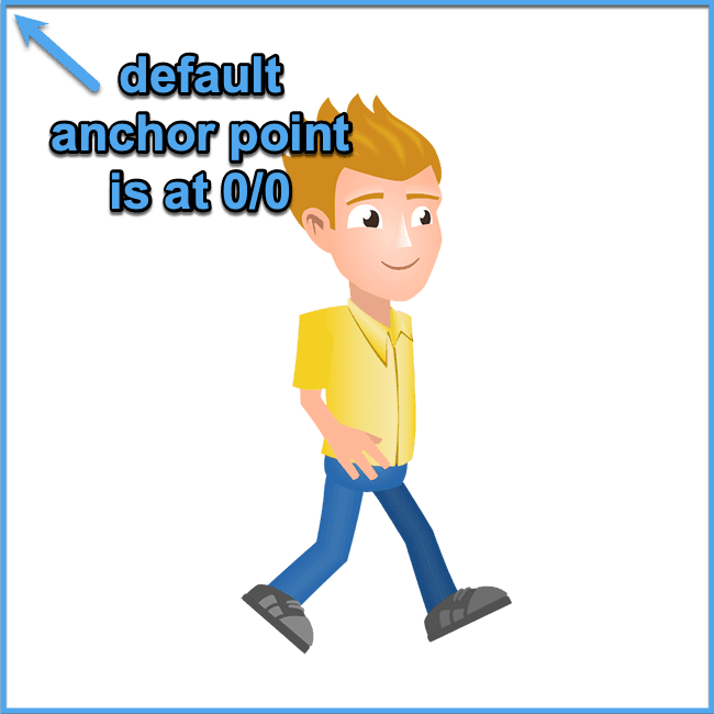 The default anchor point in PixiJS is at 0/0
